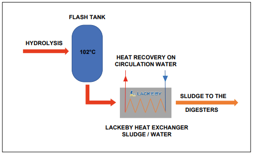 Heat exchangers in a biogas production plant