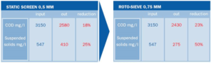 Roto-Sieve versus static screen comparative chart